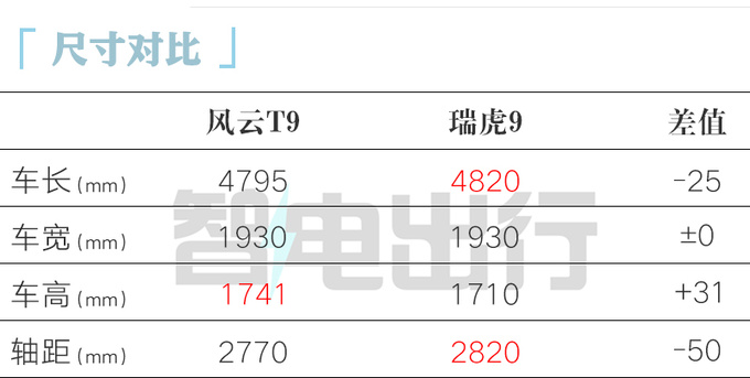 奇瑞风云T9十四天后预售销售预计卖13-16万元-图2