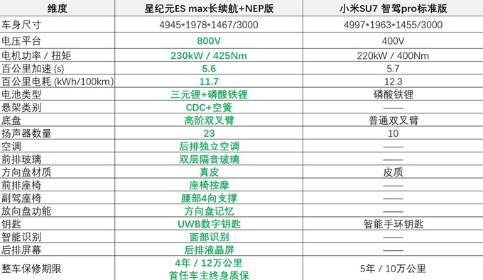 20多万预算比起小米SU7买一台星纪元ES更划算-图4