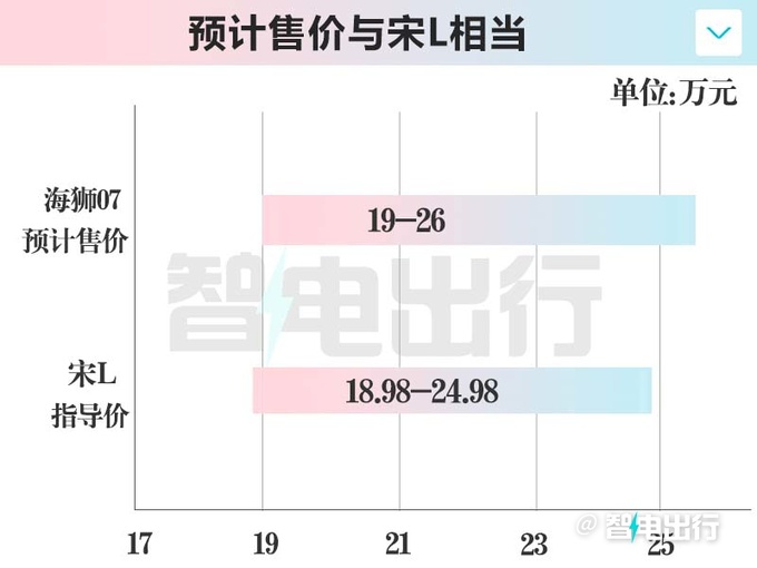 比亚迪海狮07月中上市腾势N7换壳 预计19万起-图8