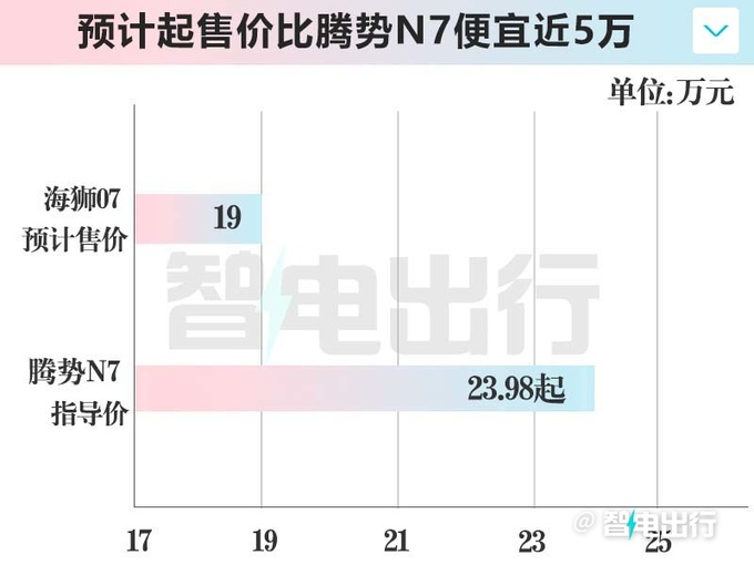 比亚迪海狮07月中上市腾势N7换壳 预计19万起-图9