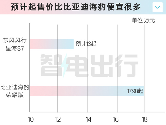 东风风行星海S7和奕派007一样大预计卖13万起-图6