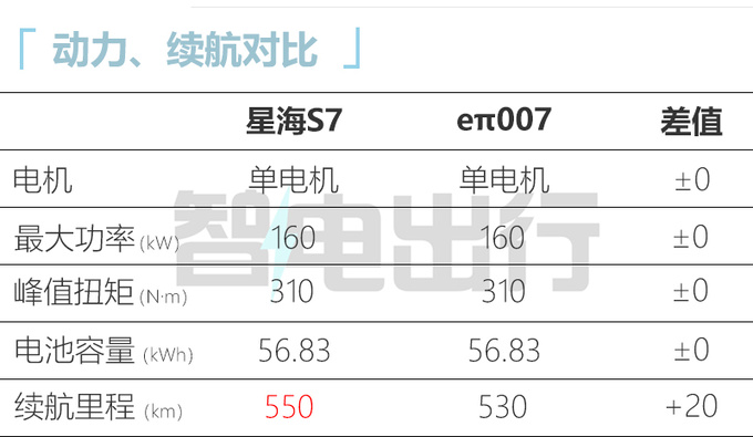 东风风行星海S7和奕派007一样大预计卖13万起-图10
