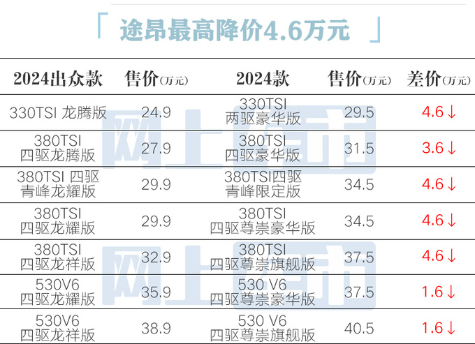 最高降4.6万大众新途昂家族24.9万起售 车机升级-图4