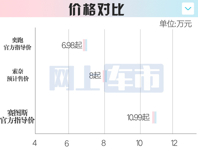 起亚新奕跑定名索奈销售4月25日上市或卖8万起-图5
