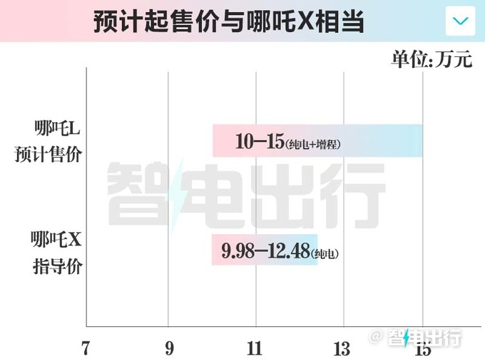 哪吒L十天后上市配冰箱彩电大沙发10万起-图4