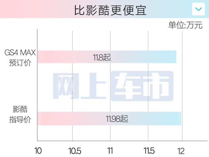 传祺4S店GS4 MAX十天后上市预订价11.8万起-图7