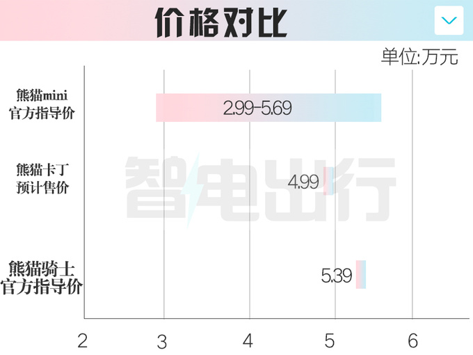吉利新熊猫定名卡丁尺寸加长 销售或4月20日上市-图4