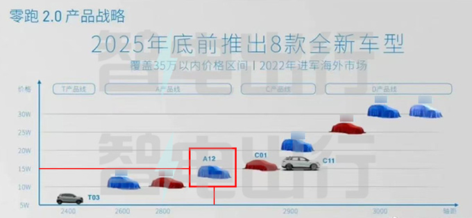 零跑A12曝光定价10万-15万 PK比亚迪宋PLUS-图1