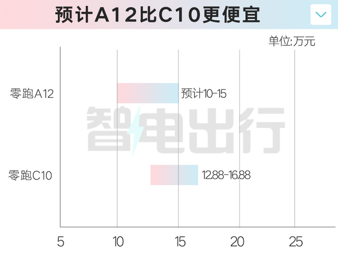 零跑A12曝光定价10万-15万 PK比亚迪宋PLUS-图1