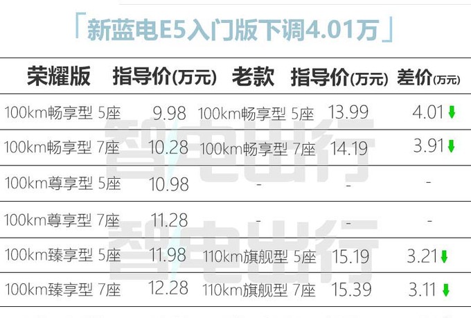 降4万赛力斯蓝电新E5售9.98万起 取消110km续航版-图4