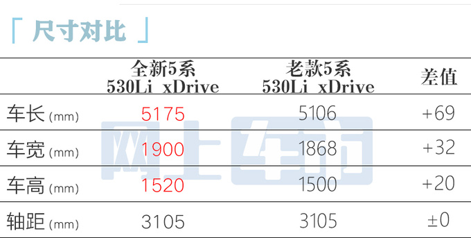 涨1.04万宝马全新5系四驱售50.59万 2.0T动力更强-图6