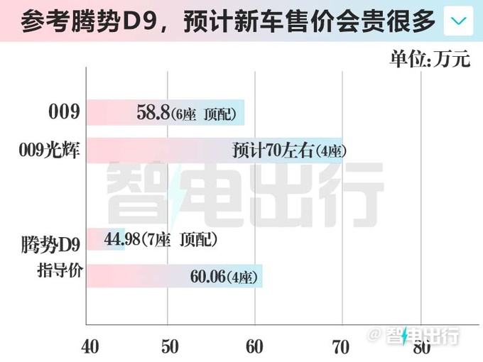 极氪009光辉4月19日上市官方后排座椅值100万-图8