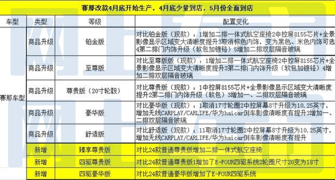 丰田新赛那核心配置曝光6大升级 或4月23日上市-图5