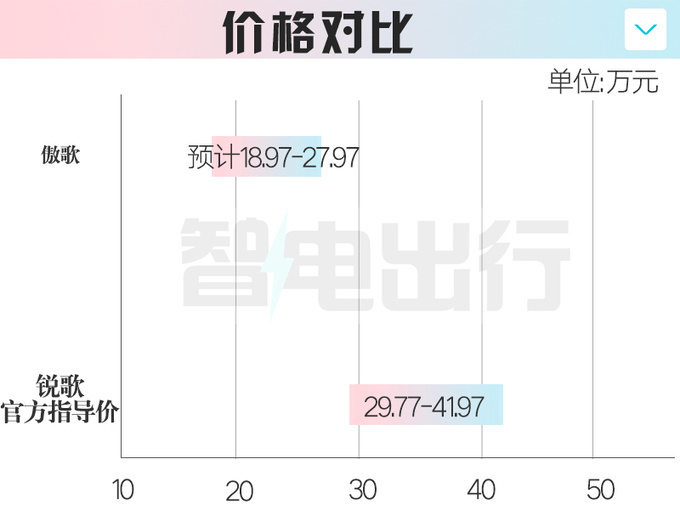 凯迪拉克内部资料曝光傲歌配2种外观 或卖18.97万起-图10