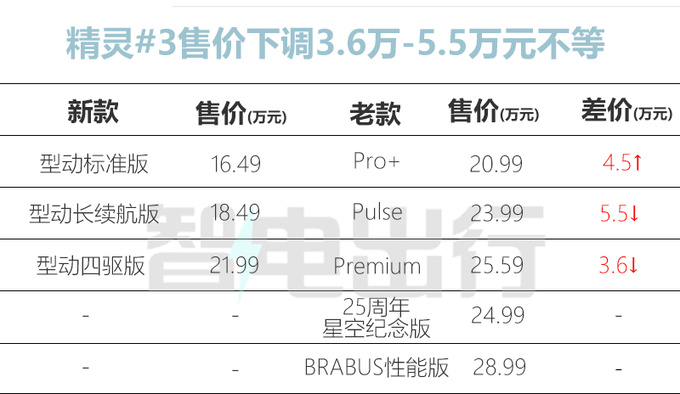 最高降5.5万smart新精灵#1/3售14.49万起 续航缩水-图10