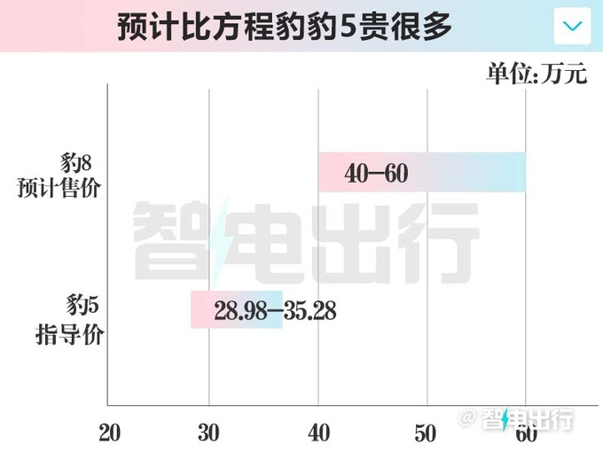 方程豹豹8三天后发布销售6/7座可选 预计40万起-图11