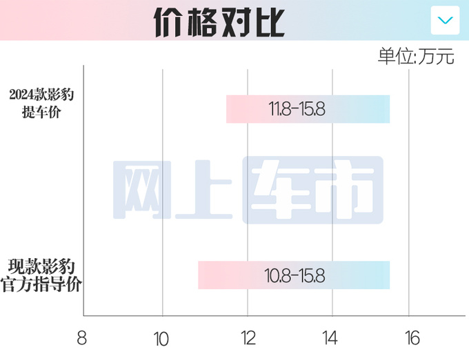 传祺2024款影豹配置曝光预计卖11.8-15.8万-图5