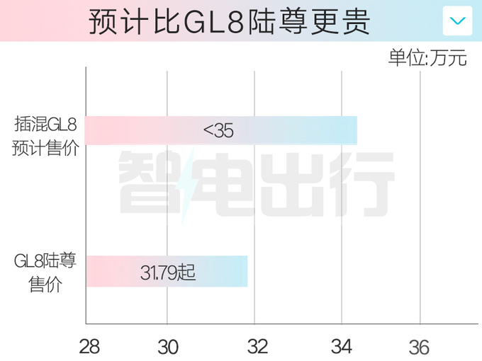 别克插混GL8 4月24日上市销售预计售35万以内-图6
