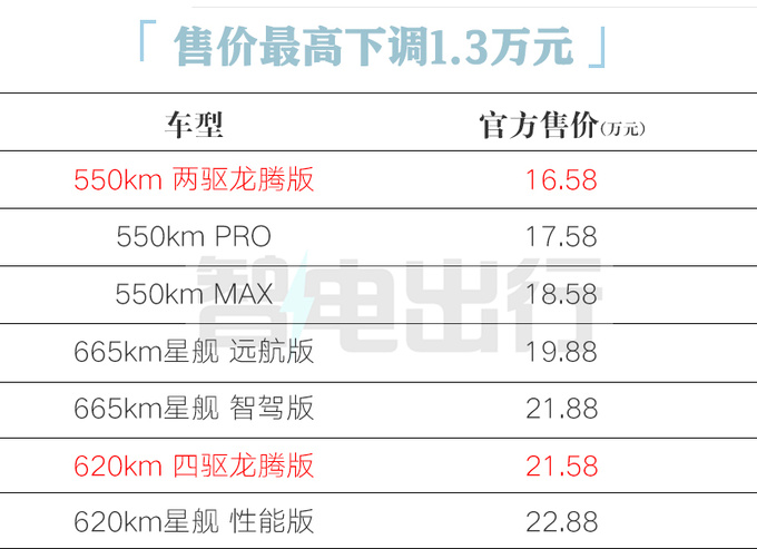 最高降1.3万吉利银河新E8售16.58万起 取消19项配置-图1