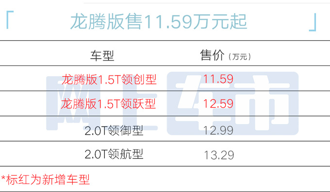 便宜1.4万奔腾4代B70 1.5T售11.59-12.59万-图1