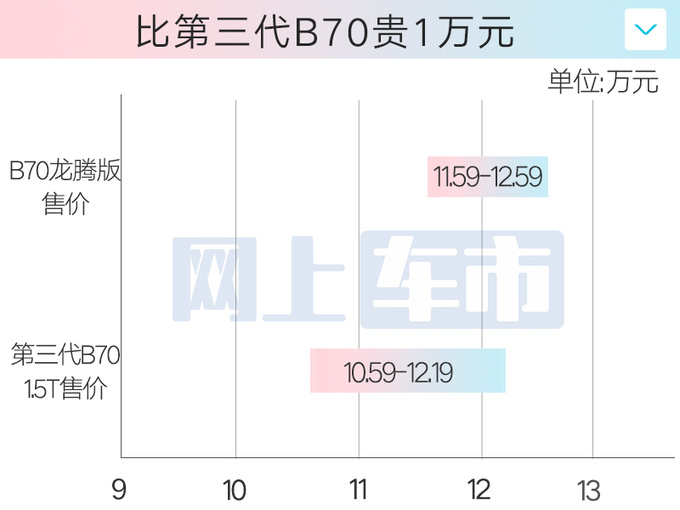 少花1.4万买1.5T奔腾B70龙腾版售11.59-12.59万-图4