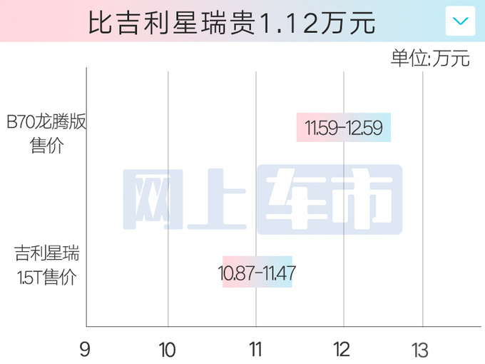 少花1.4万买1.5T奔腾B70龙腾版售11.59-12.59万-图5