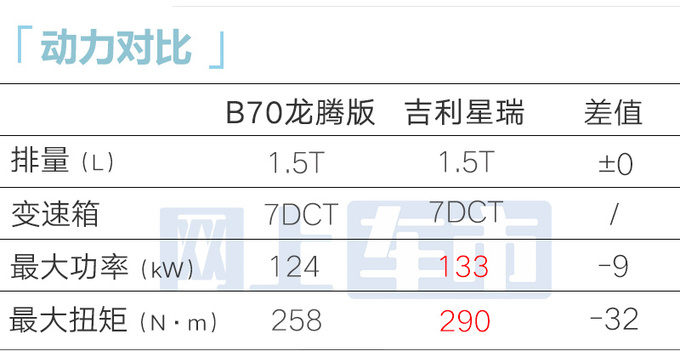 少花x万买1.5T奔腾B70龙腾版售xx.xx-xx.xx万-图5