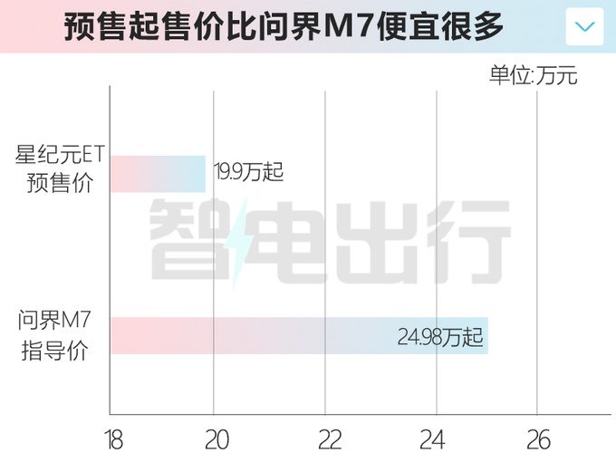 星纪元ET预售19.9万起高新华50万内性能最好SUV-图1