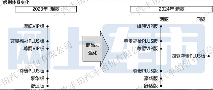 丰田新格瑞维亚4月18日上市销售增四驱版要涨价-图1