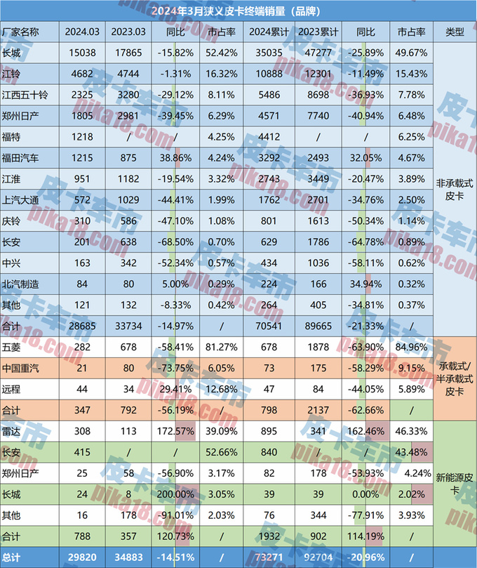 3月终端销售29802辆新皮卡环比大增68.56-图1