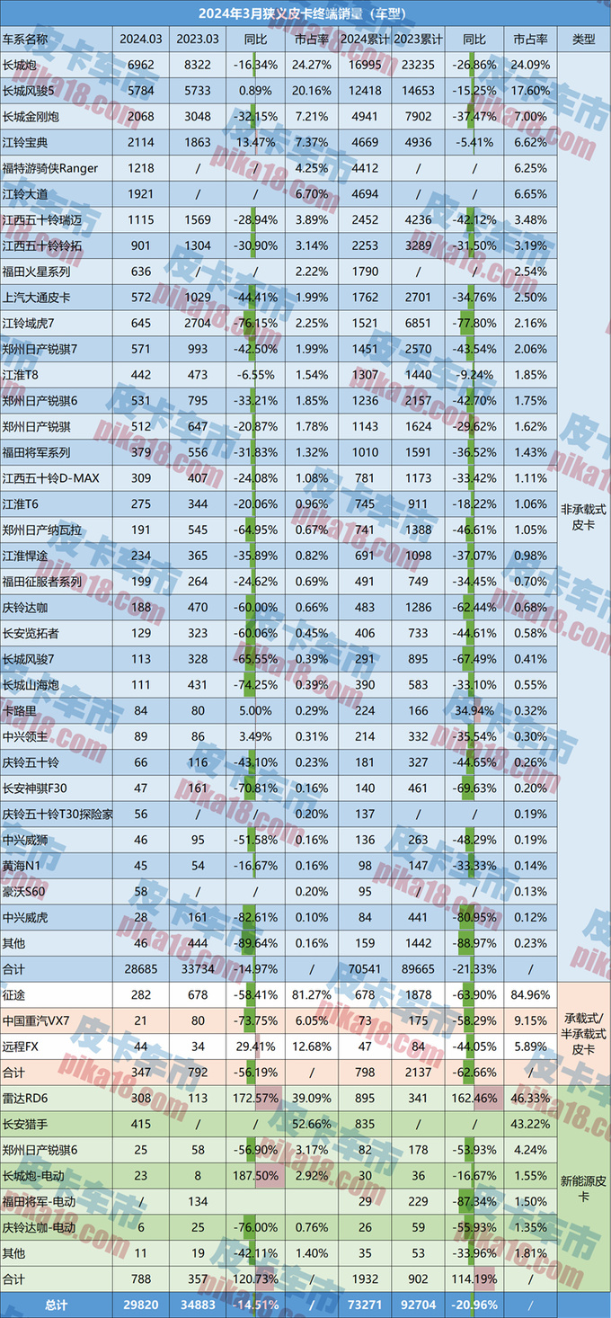 3月终端销售29802辆新皮卡环比大增68.56-图2