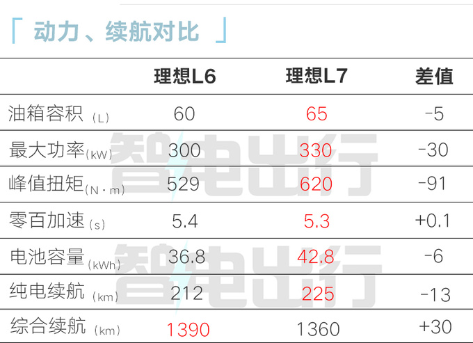 理想L6今晚上市详细配置曝光车载冰箱非标配-图1