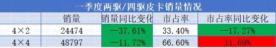 一季度两驱/四驱皮卡销量解析四驱皮卡市占率超65-图1