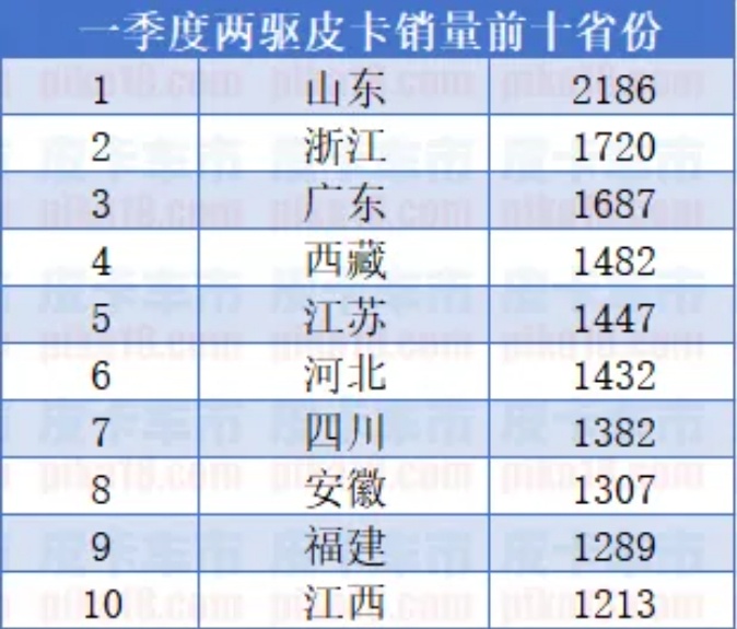 一季度两驱/四驱皮卡销量解析四驱皮卡市占率超65-图2