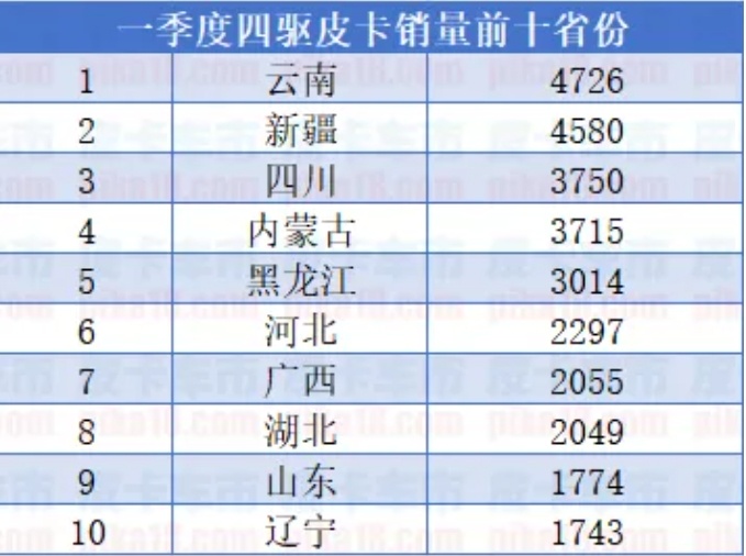 一季度两驱/四驱皮卡销量解析四驱皮卡市占率超65-图3