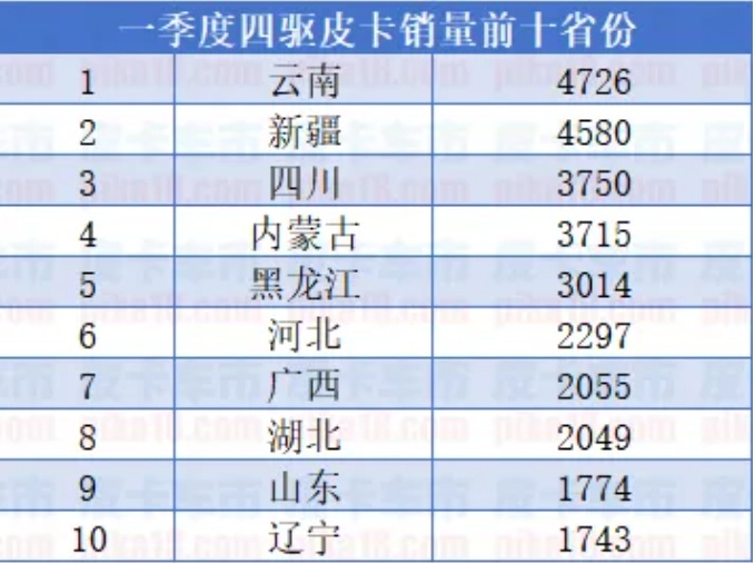 一季度两驱/四驱皮卡销量解析四驱皮卡市占率超65-图3