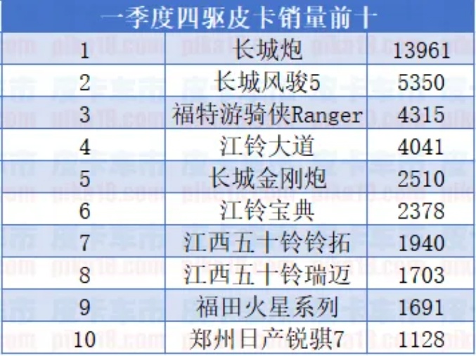 一季度两驱/四驱皮卡销量解析四驱皮卡市占率超65-图6