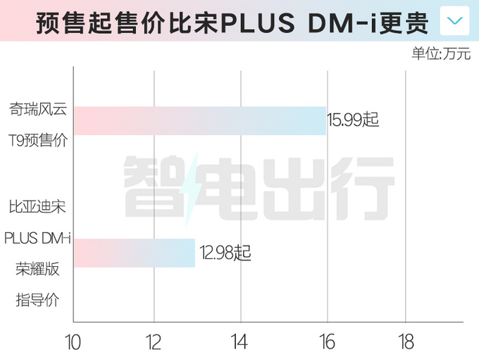 奇瑞风云T9预售15.99万起9.9元下订 最高降2万元-图1