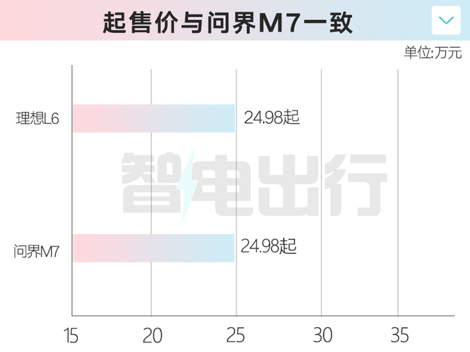 比L7便宜7万理想L6售24.98万起 配磷酸铁锂电池-图3