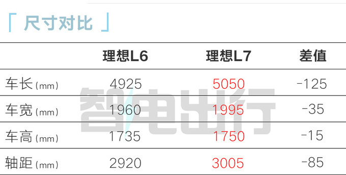 比L7便宜x.x万理想L6售xx.xx万起 配磷酸铁锂电池-图6