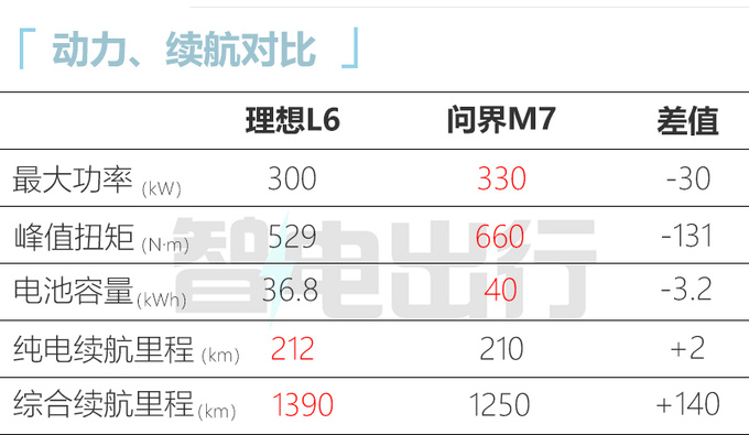 比L7便宜7万理想L6售24.98万起 配磷酸铁锂电池-图1