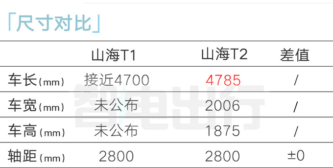 捷途山海T1三天后亮相4季度上市 PK哈弗二代大狗-图1