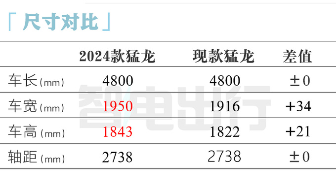 哈弗2024款猛龙核心配置曝光6大升级 4月25日发布-图13