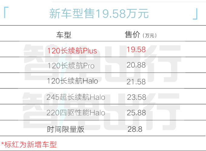 便宜1.3万领克新08限时售17.98万起 取消11项配置-图5