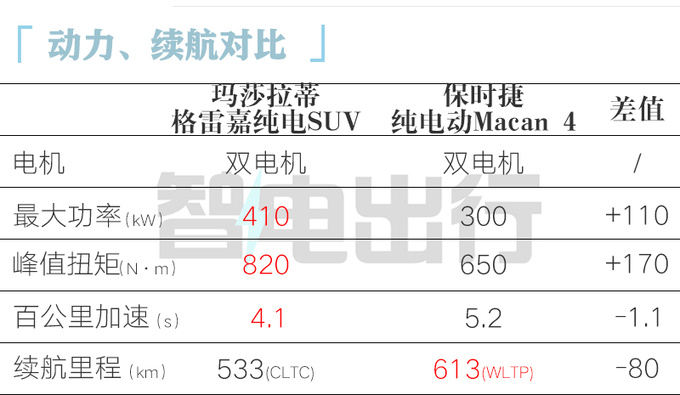 比燃油版贵24.8万玛莎拉蒂纯电格雷嘉售89.88万-图3