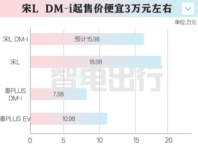 比亚迪宋L DM-i街拍曝光搭第5代混动 卖15.98万起-图1