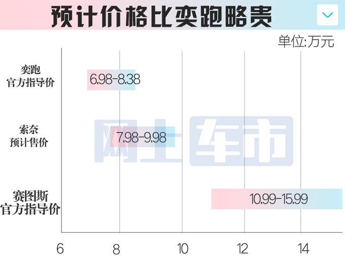 起亚奕跑升级版4月25日上市预计卖7.98-9.98万-图1