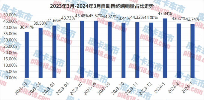 3月自动挡皮卡终端销售12389辆四驱自动挡增长近10-图1