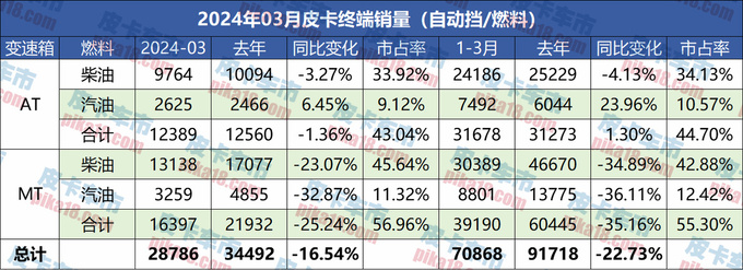 3月自动挡皮卡终端销售12389辆四驱自动挡增长近10-图2