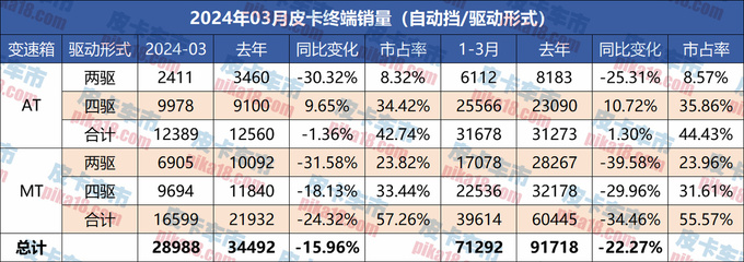 3月自动挡皮卡终端销售12389辆四驱自动挡增长近10-图3